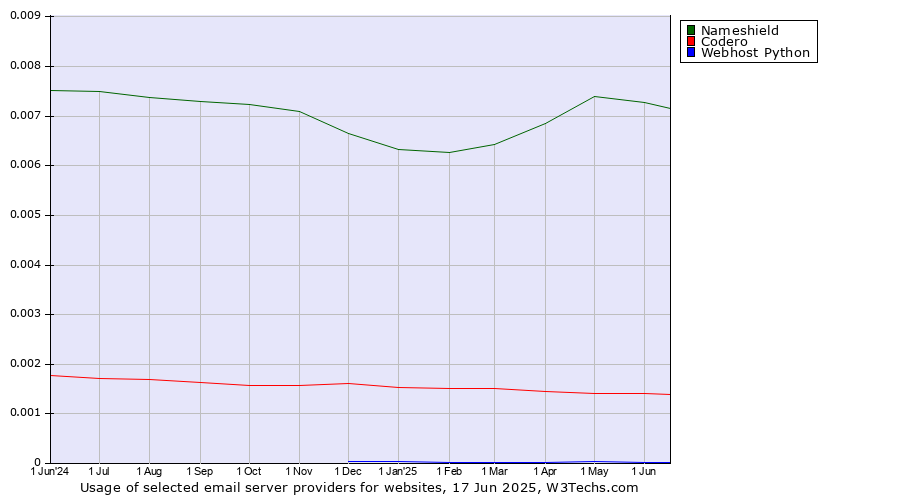 Historical trends in the usage of Nameshield vs. Codero vs. Webhost Python