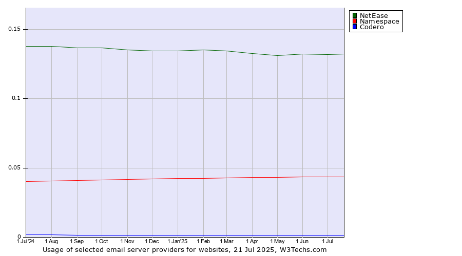 Historical trends in the usage of NetEase vs. Namespace vs. Codero