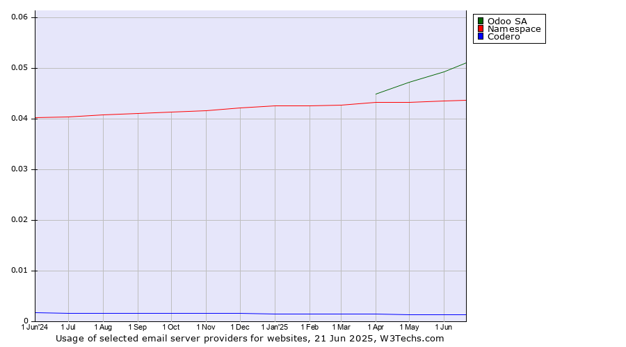 Historical trends in the usage of Odoo SA vs. Namespace vs. Codero