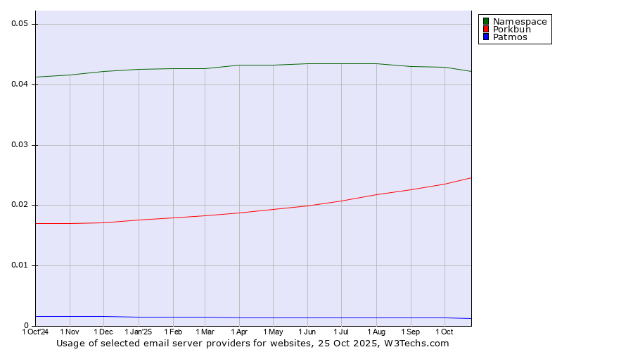 Historical trends in the usage of Namespace vs. Porkbun vs. Patmos