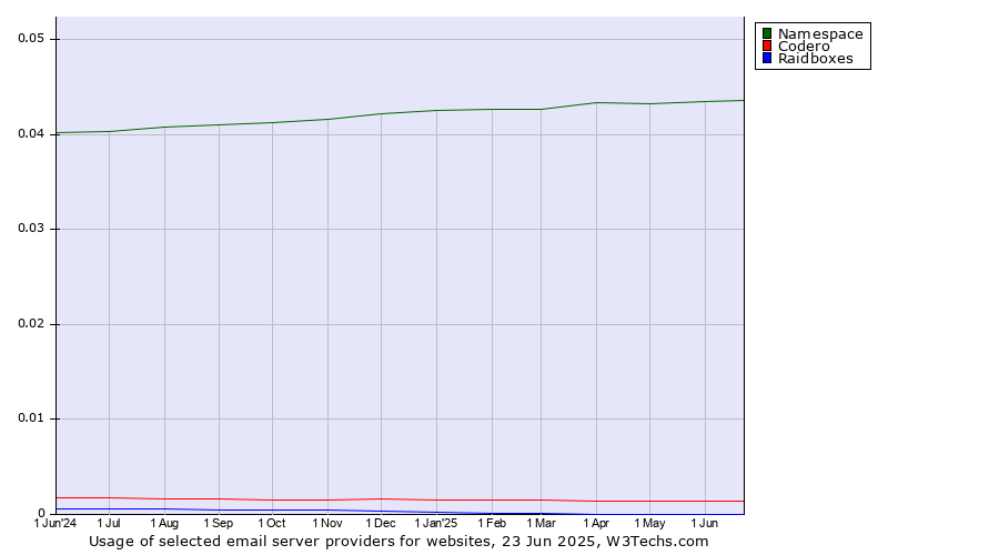 Historical trends in the usage of Namespace vs. Codero vs. Raidboxes