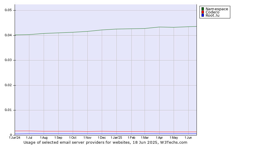 Historical trends in the usage of Namespace vs. Codero vs. Root.lu
