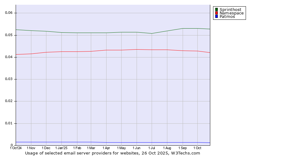 Historical trends in the usage of Sprinthost vs. Namespace vs. Patmos