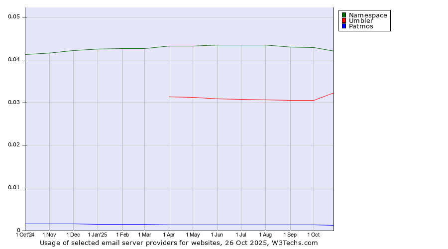 Historical trends in the usage of Namespace vs. Umbler vs. Patmos