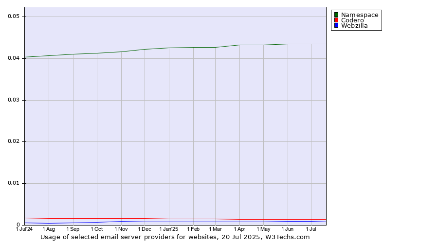 Historical trends in the usage of Namespace vs. Codero vs. Webzilla
