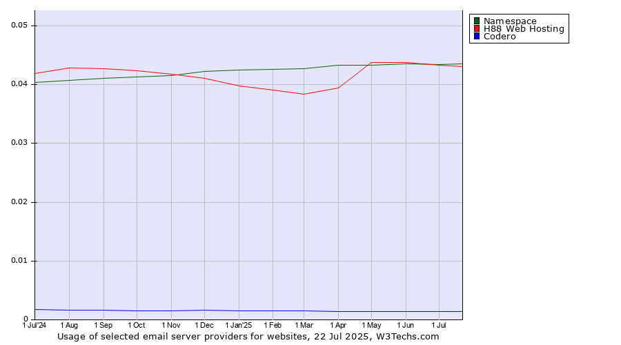 Historical trends in the usage of Namespace vs. H88 Web Hosting vs. Codero