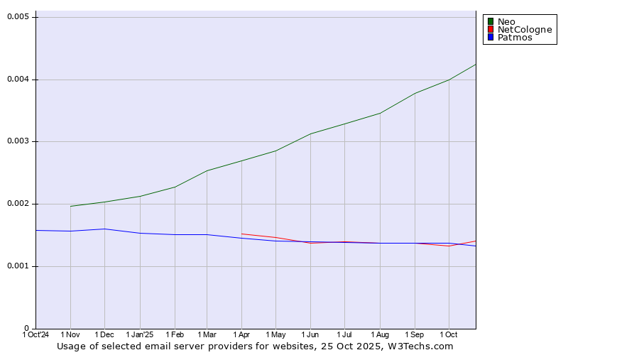 Historical trends in the usage of Neo vs. NetCologne vs. Patmos