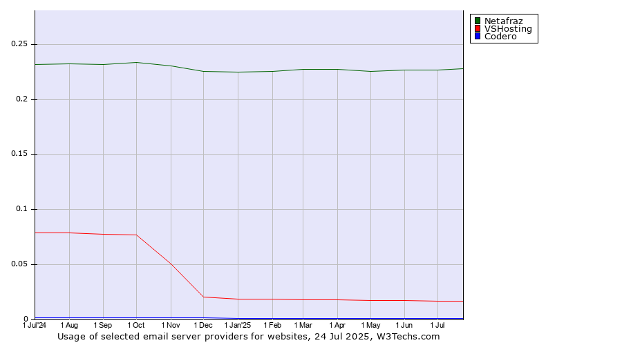 Historical trends in the usage of Netafraz vs. VSHosting vs. Codero