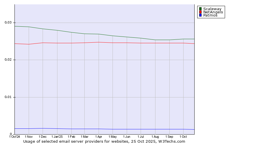 Historical trends in the usage of Scaleway vs. NetAngels vs. Patmos
