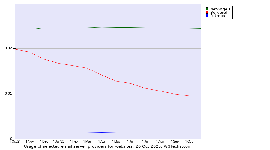Historical trends in the usage of NetAngels vs. Serverel vs. Patmos