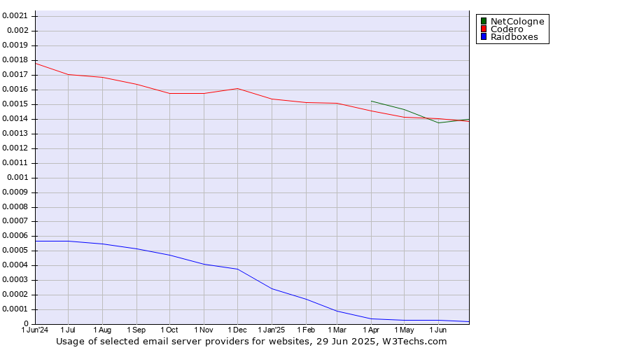 Historical trends in the usage of Codero vs. NetCologne vs. Raidboxes