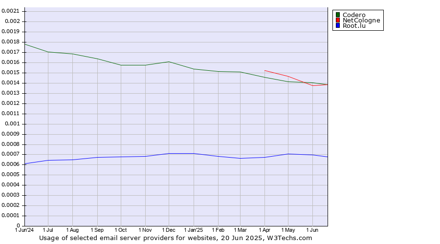 Historical trends in the usage of Codero vs. NetCologne vs. Root.lu