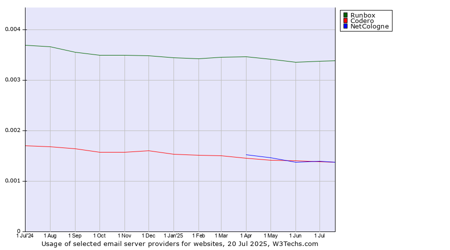 Historical trends in the usage of Runbox vs. Codero vs. NetCologne