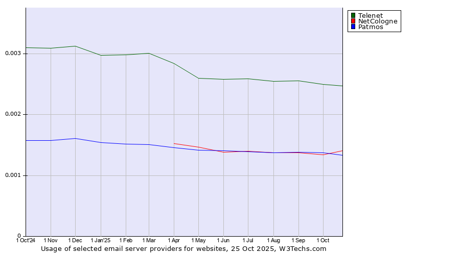 Historical trends in the usage of Telenet vs. NetCologne vs. Patmos