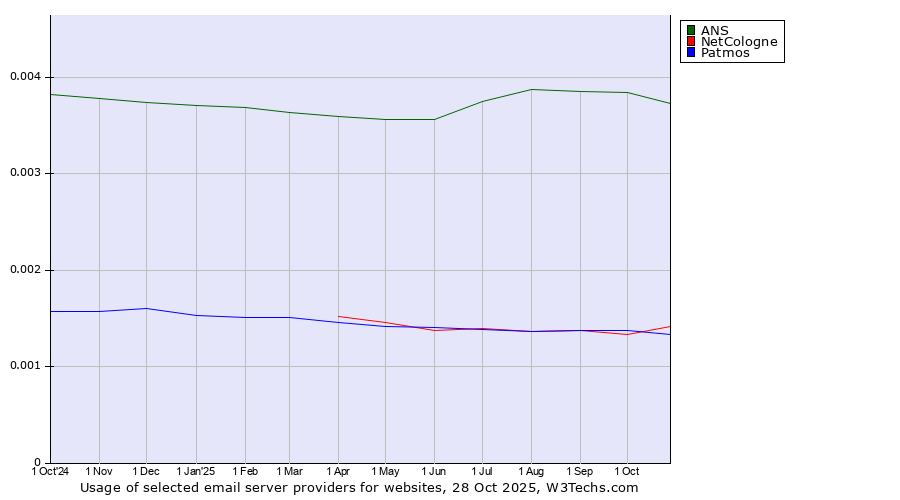Historical trends in the usage of ANS vs. NetCologne vs. Patmos