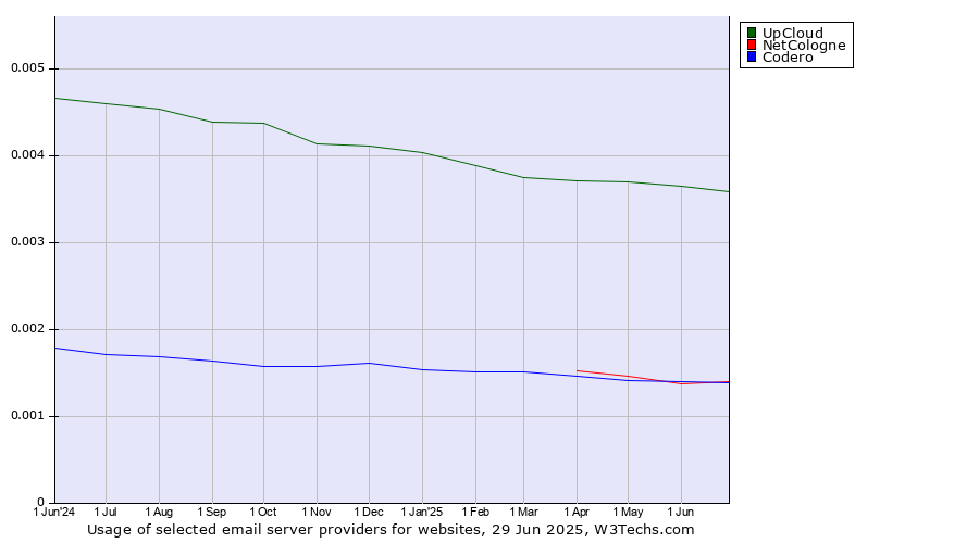 Historical trends in the usage of UpCloud vs. Codero vs. NetCologne