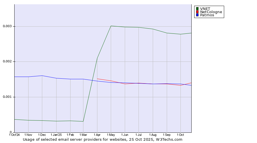 Historical trends in the usage of VNET vs. NetCologne vs. Patmos