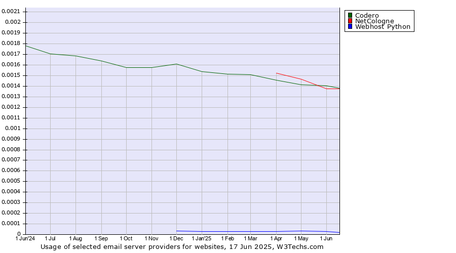 Historical trends in the usage of Codero vs. NetCologne vs. Webhost Python