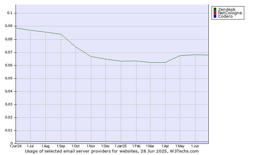 Historical trends in the usage of Zendesk vs. Codero vs. NetCologne