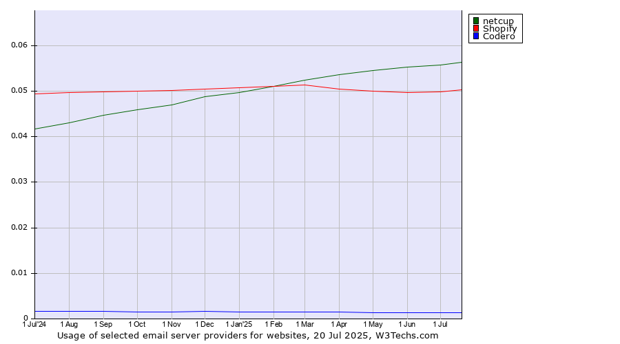 Historical trends in the usage of netcup vs. Shopify vs. Codero