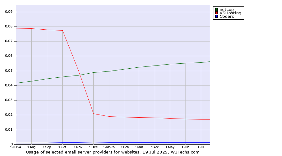 Historical trends in the usage of netcup vs. VSHosting vs. Codero