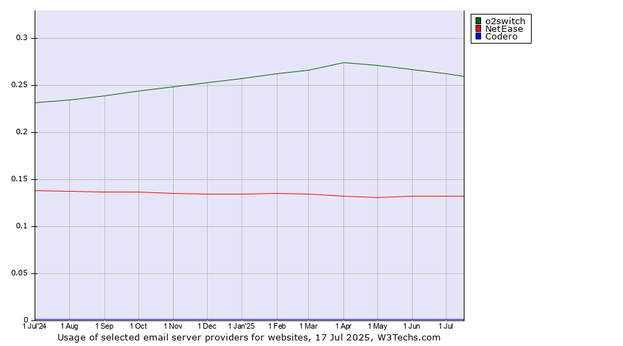 Historical trends in the usage of o2switch vs. NetEase vs. Codero