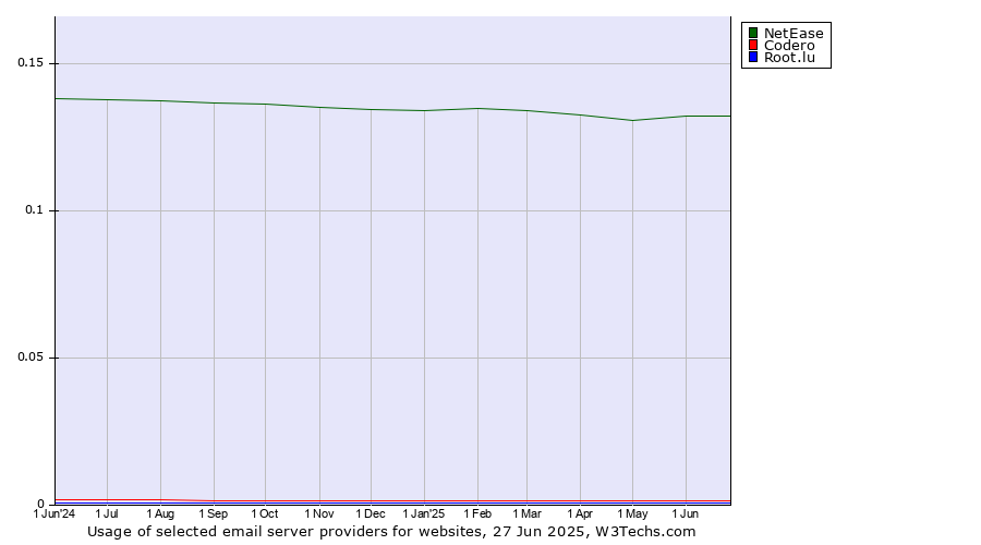 Historical trends in the usage of NetEase vs. Codero vs. Root.lu