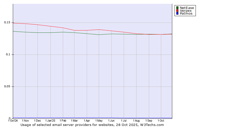 Historical trends in the usage of NetEase vs. Verpex vs. Patmos