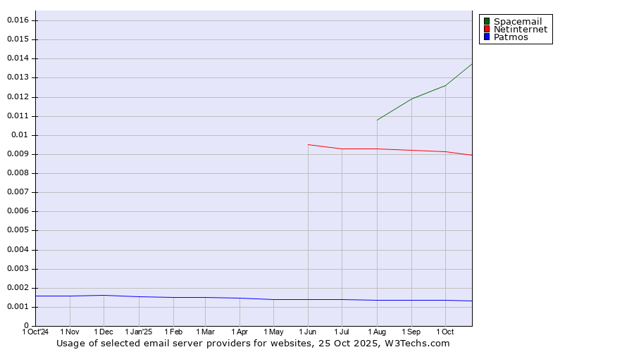 Historical trends in the usage of Spacemail vs. Netinternet vs. Patmos