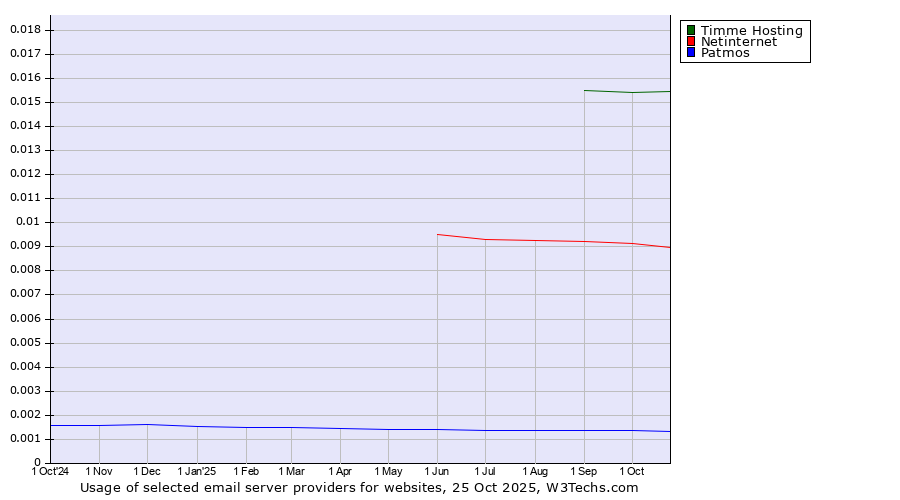 Historical trends in the usage of Timme Hosting vs. Netinternet vs. Patmos