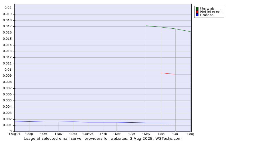 Historical trends in the usage of Uniweb vs. Netinternet vs. Codero