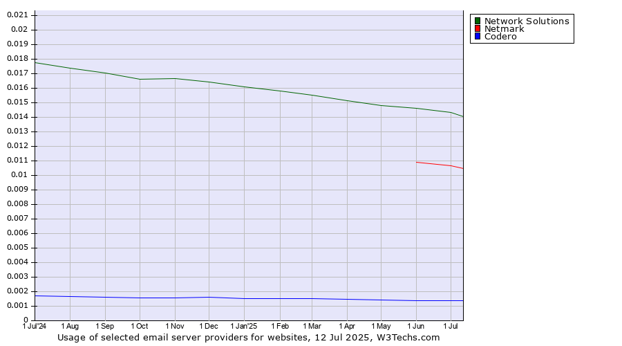 Historical trends in the usage of Network Solutions vs. Netmark vs. Codero