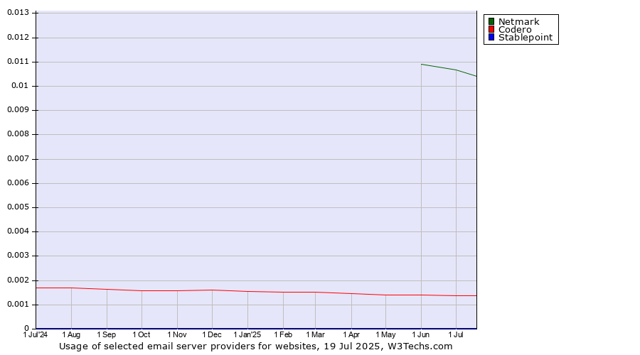 Historical trends in the usage of Netmark vs. Codero vs. Stablepoint