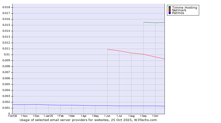 Historical trends in the usage of Timme Hosting vs. Netmark vs. Patmos