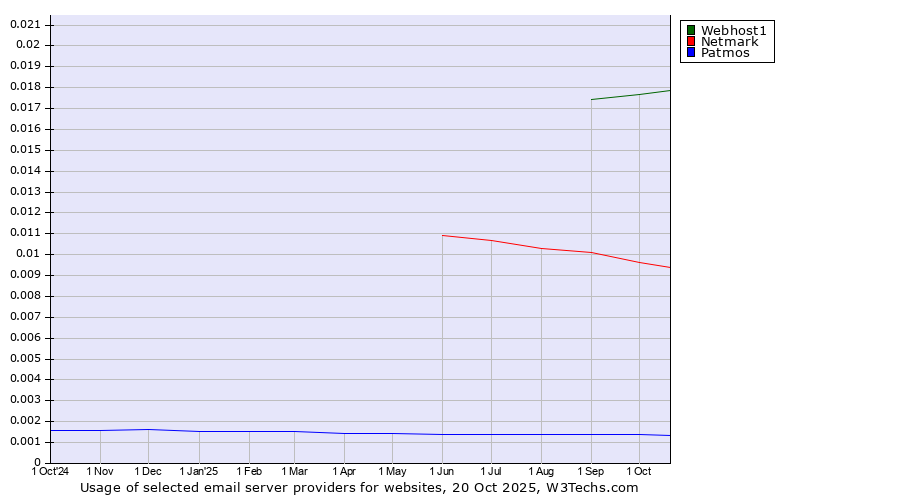 Historical trends in the usage of Webhost1 vs. Netmark vs. Patmos
