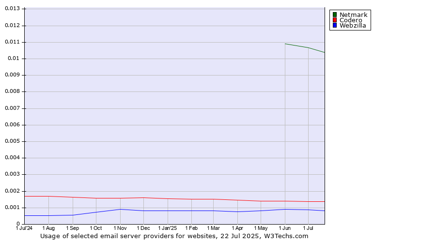 Historical trends in the usage of Netmark vs. Codero vs. Webzilla