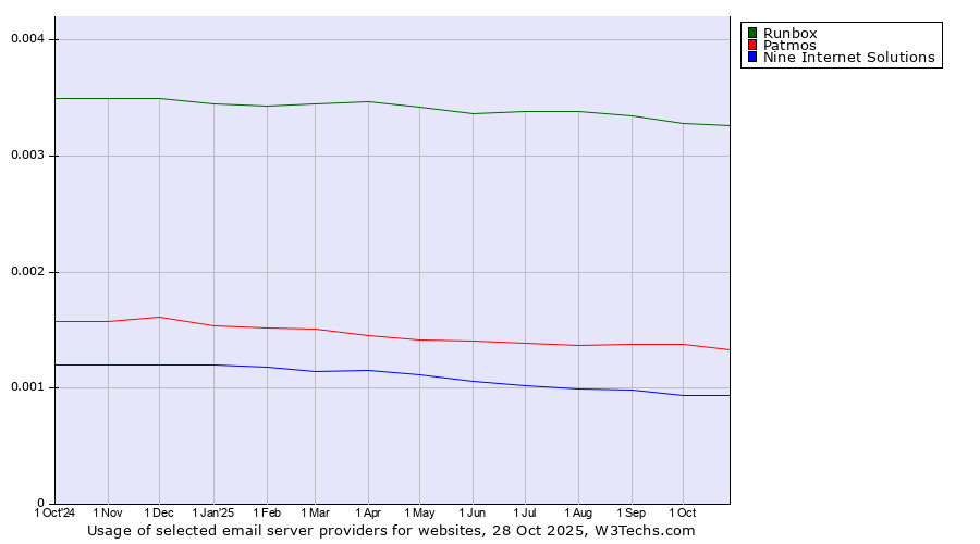 Historical trends in the usage of Runbox vs. Patmos vs. Nine Internet Solutions