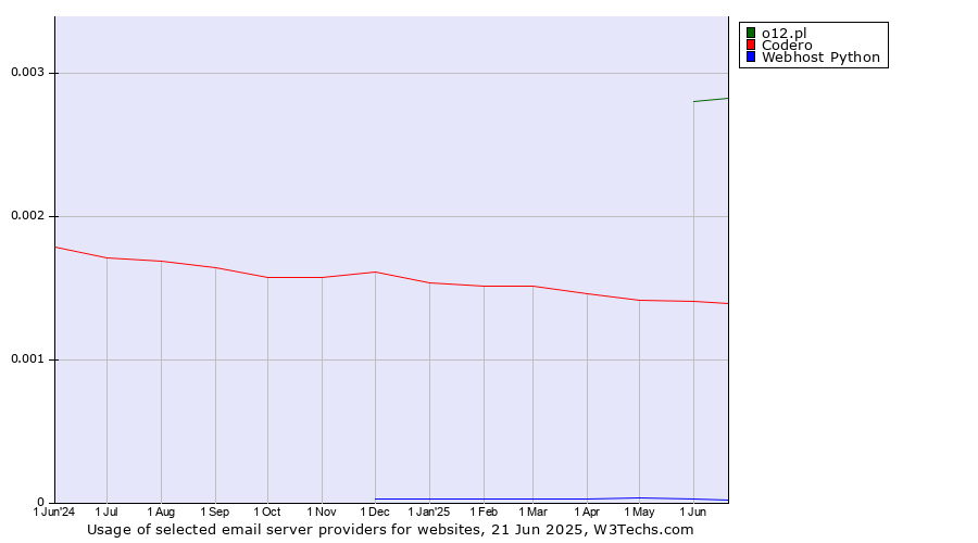 Historical trends in the usage of o12.pl vs. Codero vs. Webhost Python