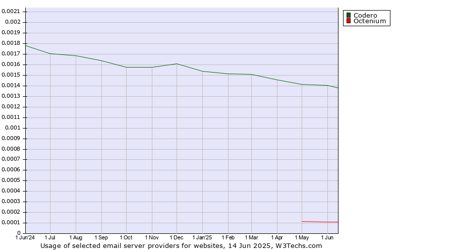 Historical trends in the usage of Codero vs. Octenium
