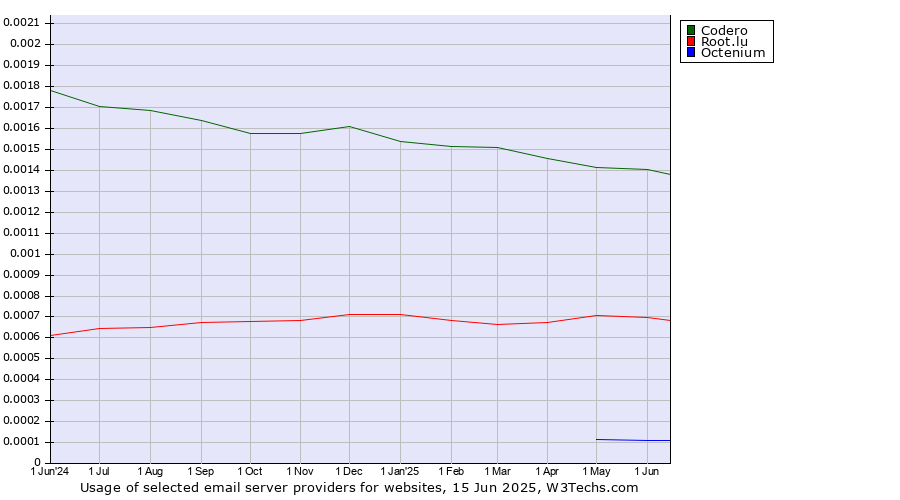 Historical trends in the usage of Codero vs. Root.lu vs. Octenium