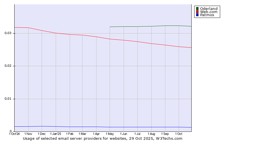 Historical trends in the usage of Oderland vs. Web.com vs. Patmos