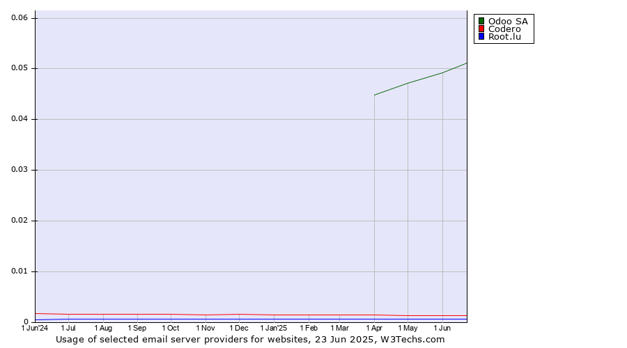 Historical trends in the usage of Odoo SA vs. Codero vs. Root.lu