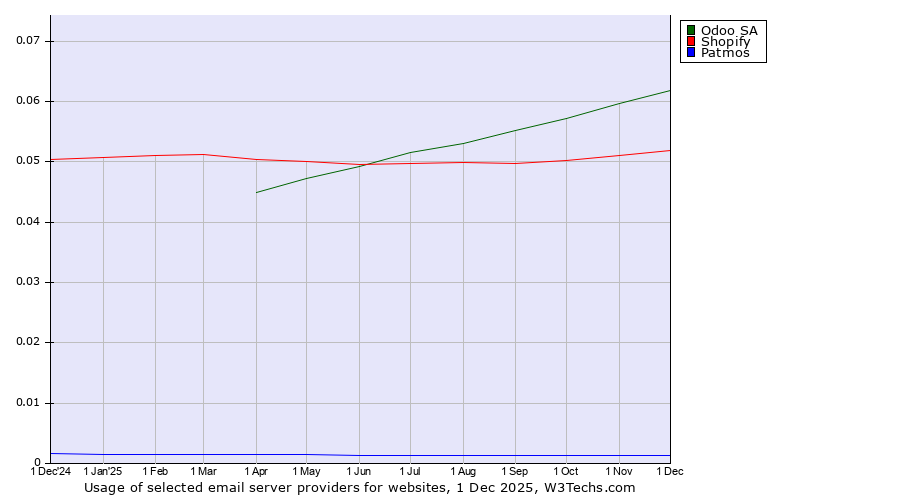 Historical trends in the usage of Odoo SA vs. Shopify vs. Patmos