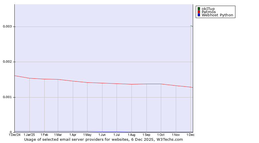 Historical trends in the usage of okITup vs. Patmos vs. Webhost Python