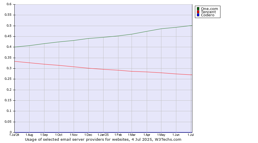 Historical trends in the usage of One.com vs. Tencent vs. Codero