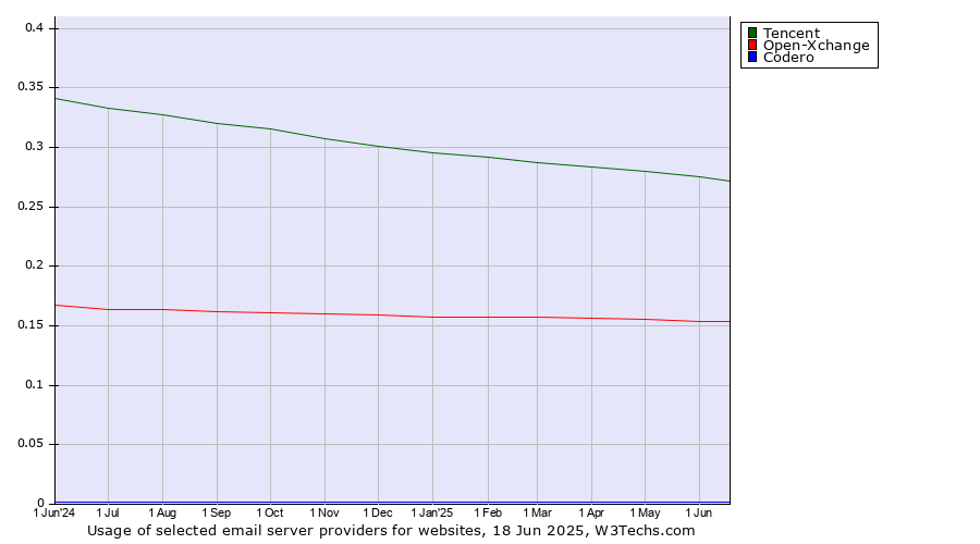 Historical trends in the usage of Tencent vs. Open-Xchange vs. Codero