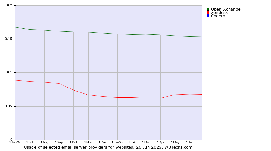 Historical trends in the usage of Open-Xchange vs. Zendesk vs. Codero