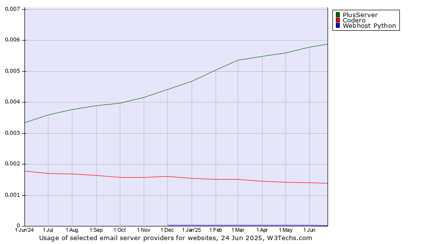 Historical trends in the usage of PlusServer vs. Codero vs. Webhost Python