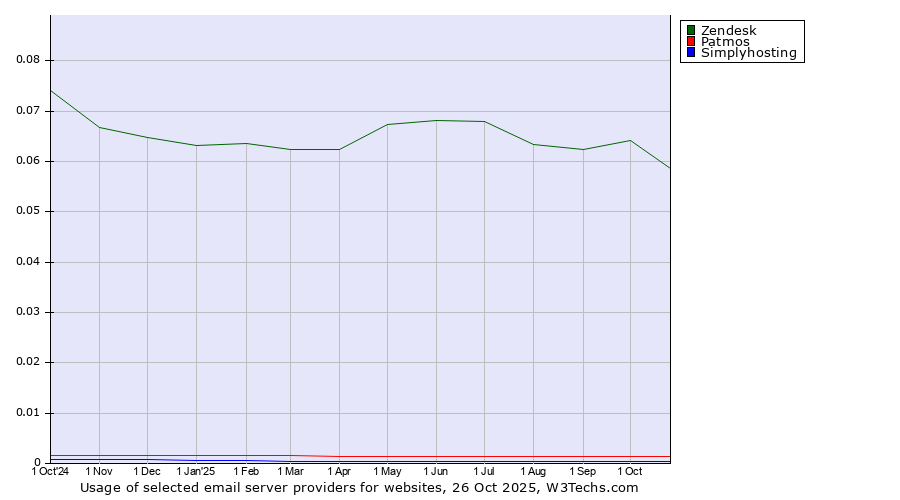 Historical trends in the usage of Zendesk vs. Patmos vs. Simplyhosting