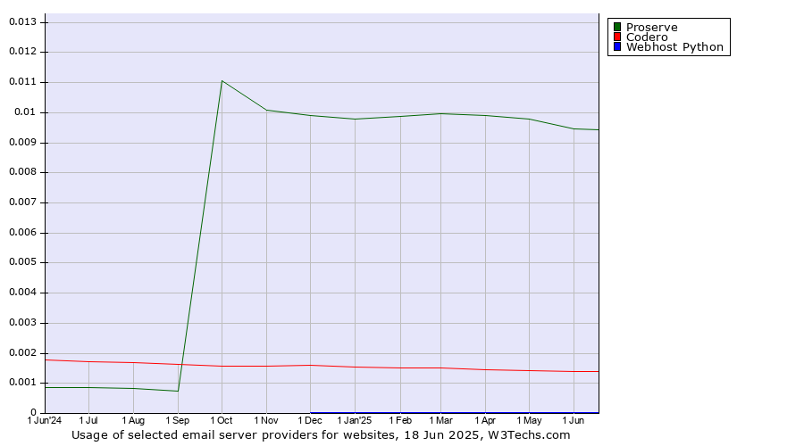 Historical trends in the usage of Proserve vs. Codero vs. Webhost Python